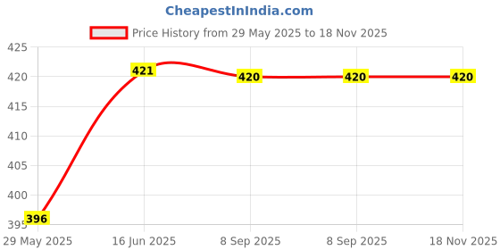 flipkart.com LQZ Bucket Hat Price History Graph from 29 May 2025 to 17 Nov 2025