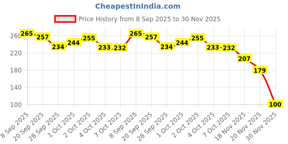 flipkart.com lqz Butterfly Jean Adjustable Pins Waist Tightener Clips Skirt Metal, Pearls Buttons lqz Price History Graph from 8 Sep 2025 to 30 Nov 2025