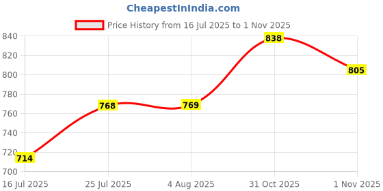 flipkart.com lqz Cartoon Cat Print Flannel Pajama Pants for Women Girls Anime Lounge Sleepwear Women Pyjama lqz Price History Graph from 16 Jul 2025 to 1 Nov 2025