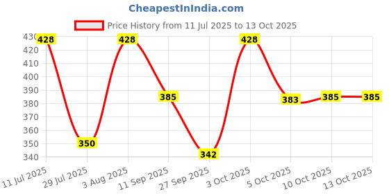 flipkart.com LQZ Dancing Hat Price History Graph from 11 Jul 2025 to 13 Oct 2025