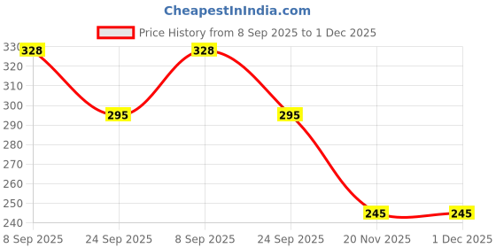 flipkart.com lqz Elastic Kids Swim Cap Pink Unicorn Design Lightweight Swimming Cap lqz Price History Graph from 8 Sep 2025 to 1 Dec 2025