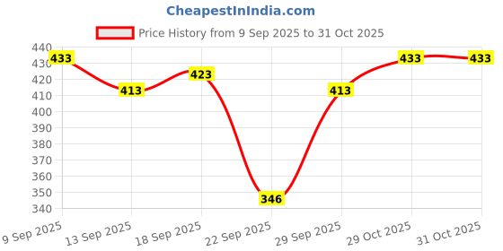 flipkart.com LQZ Fleece Hat Price History Graph from 9 Sep 2025 to 29 Oct 2025