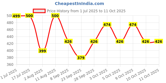 flipkart.com LQZ Floppy Bucket Hat Price History Graph from 1 Jul 2025 to 10 Oct 2025