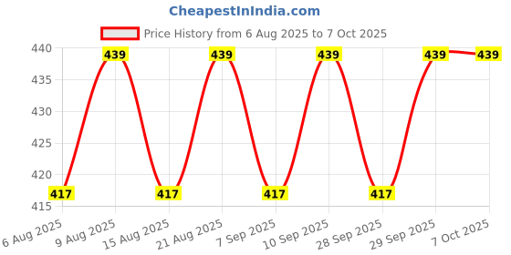 flipkart.com lqz Left Hand Open Finger Pool Glove Ice Silk Nylon Skull Print Microfiber Palm Pool Table Pocket lqz Price History Graph from 6 Aug 2025 to 6 Oct 2025