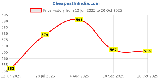 flipkart.com lqz Motorcycle Goggle Mask Fun Face Mask Full Face Mask Windproof Goggles Mask Decorative Mask lqz Price History Graph from 12 Jun 2025 to 20 Oct 2025