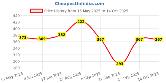 flipkart.com lqz Solid Skull Cap lqz Price History Graph from 15 May 2025 to 13 Oct 2025