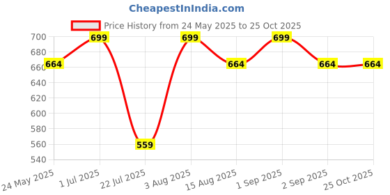 flipkart.com LQZ Sun Hat Price History Graph from 24 May 2025 to 24 Oct 2025