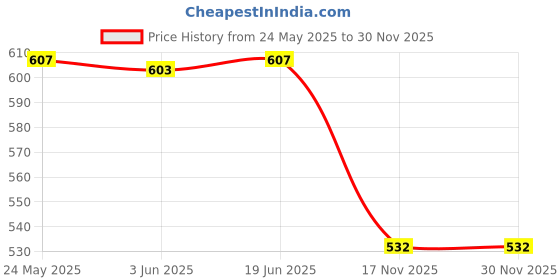 flipkart.com LQZ Sun Hat Price History Graph from 24 May 2025 to 30 Nov 2025