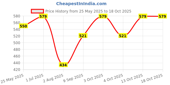 flipkart.com LQZ Wide Brim Hat Price History Graph from 25 May 2025 to 18 Oct 2025