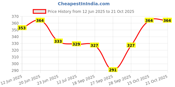 flipkart.com lqz Women Shapewear lqz Price History Graph from 12 Jun 2025 to 21 Oct 2025