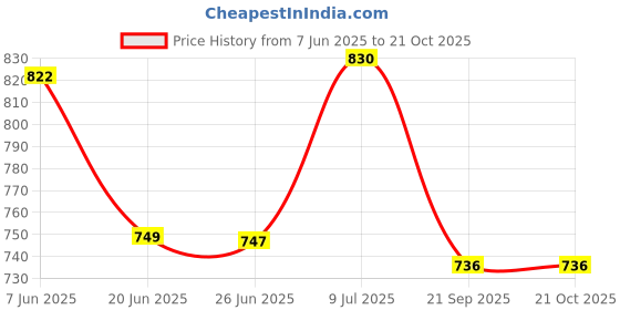flipkart.com lqz Women Shapewear lqz Price History Graph from 7 Jun 2025 to 20 Oct 2025