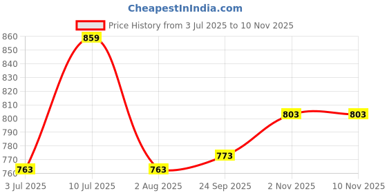 flipkart.com lqz Women Shapewear lqz Price History Graph from 3 Jul 2025 to 9 Nov 2025