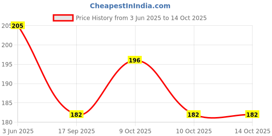 flipkart.com ostrone LR-1130 AG-10 Battery ostrone Price History Graph from 3 Jun 2025 to 13 Oct 2025