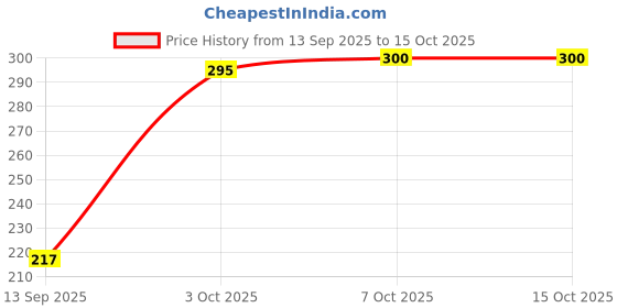 flipkart.com ostrone LR-1130 AG-10 Battery ostrone Price History Graph from 13 Sep 2025 to 14 Oct 2025