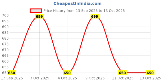 flipkart.com ostrone LR-41 AG3 Battery ostrone Price History Graph from 13 Sep 2025 to 13 Oct 2025
