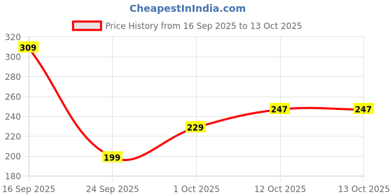 flipkart.com ostrone LR-41 Battery ostrone Price History Graph from 16 Sep 2025 to 13 Oct 2025