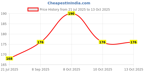 flipkart.com ostrone LR-44 AG-13 Battery ostrone Price History Graph from 21 Jul 2025 to 13 Oct 2025