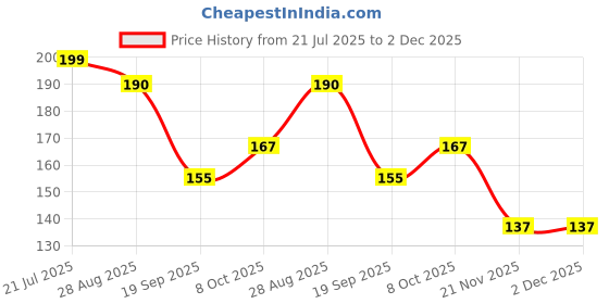 flipkart.com ostrone LR-44 AG-13 Battery ostrone Price History Graph from 21 Jul 2025 to 2 Dec 2025