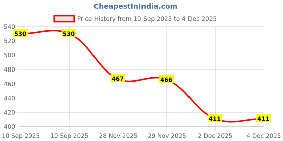 flipkart.com ostrone LR-44 AG13 Battery ostrone Price History Graph from 10 Sep 2025 to 4 Dec 2025