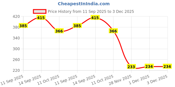 flipkart.com ostrone LR-44 AG13 Battery ostrone Price History Graph from 11 Sep 2025 to 3 Dec 2025