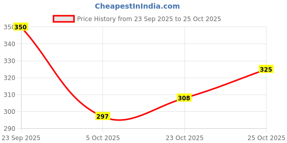 flipkart.com lr comfort choice Women Stylish Soft Comfortable Sandal Lightweight Dailywear Flats Sandal lr comfort choice Price History Graph from 23 Sep 2025 to 25 Oct 2025