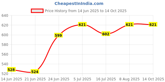flipkart.com LR COMPLEX 337 Toner Cartridge for imageCLASS MF244DW, MF226dn, Black Ink Cartridge Price History Graph from 14 Jun 2025 to 14 Oct 2025