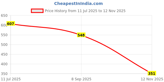 flipkart.com lr fashion Cute Women's Winter Plush Earwarmer Bunny Earmuffs with Moving Jumping Rabbit Ear Muff lr fashion Price History Graph from 11 Jul 2025 to 12 Nov 2025
