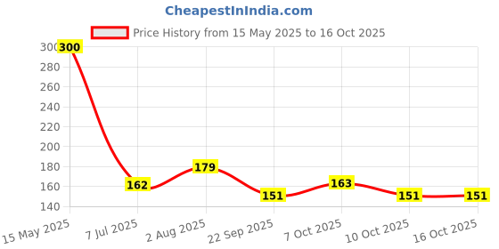 flipkart.com panasonic LR-V08Battery panasonic Price History Graph from 15 May 2025 to 15 Oct 2025