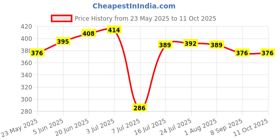 flipkart.com tonsy LR1130 / AG10 / 389A / G10 / 189 1.5v Button Cell Battery tonsy Price History Graph from 23 May 2025 to 11 Oct 2025