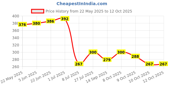 flipkart.com tonsy LR1130 / AG10 / 389A / G10 / 189 1.5v Button Cell Battery tonsy Price History Graph from 22 May 2025 to 10 Oct 2025