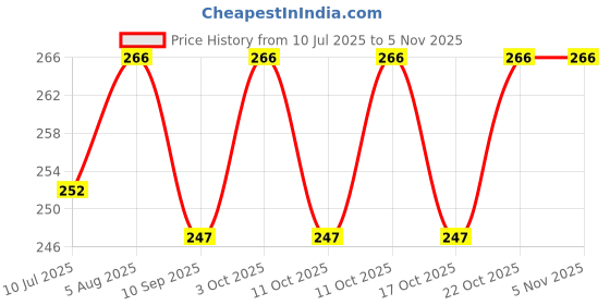 flipkart.com ostrone LR1130 [AG10] Battery ostrone Price History Graph from 10 Jul 2025 to 4 Nov 2025