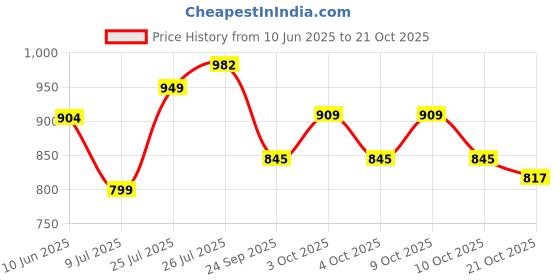flipkart.com agaro LR2007 Lint Remover, Rechargeable, for Woolen Sweaters, Blankets, Jackets, Lint Roller agaro Price History Graph from 10 Jun 2025 to 21 Oct 2025