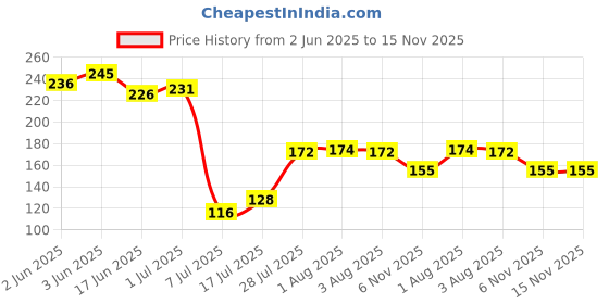 flipkart.com geeta enterprises LR41 1.5V Alkaline Coin Cell - 20 PCS (Silver) )Battery geeta enterprises Price History Graph from 2 Jun 2025 to 15 Nov 2025