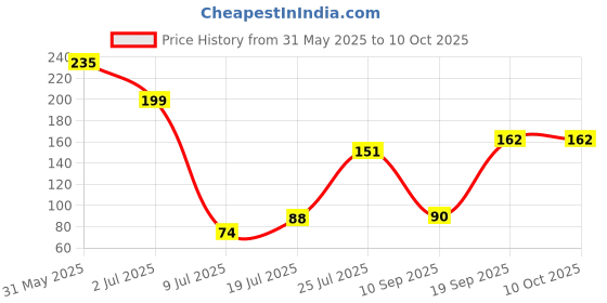 flipkart.com tonsy LR41 / AG3 / SR41 / 392a / 192 / 736 Lithium 1.5v Silver(Pack Of 20) UnitBattery tonsy Price History Graph from 31 May 2025 to 10 Oct 2025
