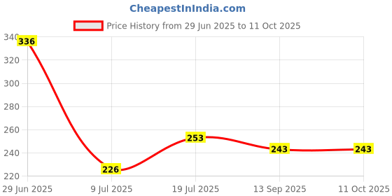 flipkart.com tonsy LR41 / AG3 / SR41 / 392a / 192 / L736 / 36A- Alkaline button1.5vBattery tonsy Price History Graph from 29 Jun 2025 to 11 Oct 2025