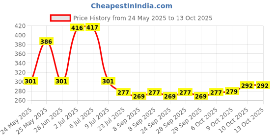 flipkart.com flysmart LR44, 1.55 V Alkaline Button Coin Cell Electronics LR44 Battery flysmart Price History Graph from 24 May 2025 to 13 Oct 2025