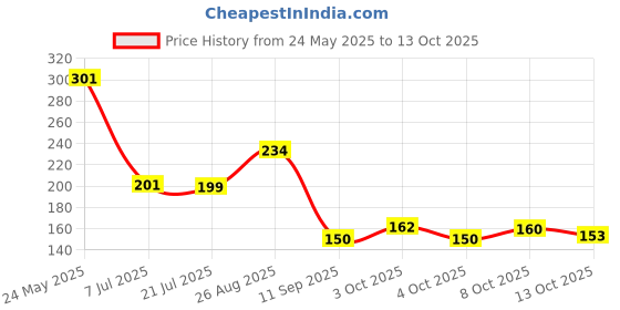 flipkart.com flysmart LR44, 1.55 V Alkaline Button Coin Cell Electronics LR44 Battery flysmart Price History Graph from 24 May 2025 to 8 Oct 2025