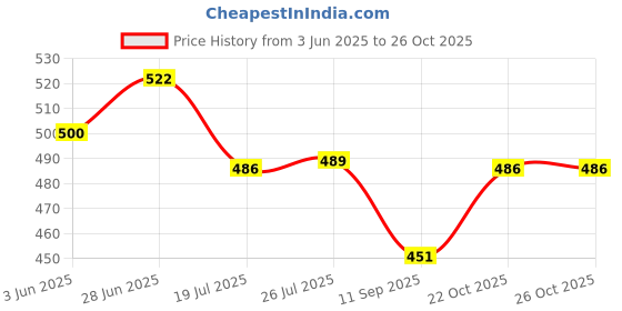 flipkart.com flysmart LR44, 1.55 V Alkaline Button Coin Cell Electronics LR44 Battery flysmart Price History Graph from 3 Jun 2025 to 26 Oct 2025