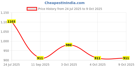 flipkart.com flysmart LR44, 1.55 V Alkaline Button Coin Cell Electronics LR44 Battery flysmart Price History Graph from 24 Jul 2025 to 9 Oct 2025