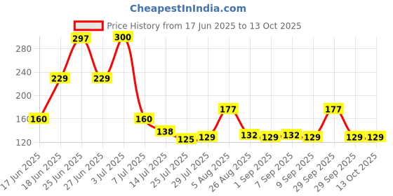flipkart.com flysmart LR44, 1.55 V Alkaline Button Coin Cell Electronics LR44 Battery flysmart Price History Graph from 17 Jun 2025 to 13 Oct 2025