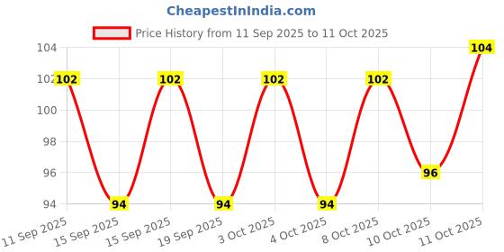 flipkart.com ytm LR44, 1.55 V Alkaline Button Coin Cell Electronics LR44 Battery ytm Price History Graph from 11 Sep 2025 to 11 Oct 2025