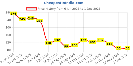 flipkart.com tonsy LR44 / AG13 / 357A / A76 / SR44 1.5v Button Cell- Pack Of 10 Battery tonsy Price History Graph from 6 Jun 2025 to 29 Nov 2025