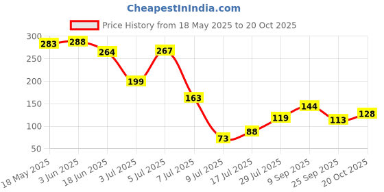 flipkart.com tonsy LR44 / AG13 / 357A / A76 / SR44 1.5v Button Cell- Pack Of 20 Battery tonsy Price History Graph from 18 May 2025 to 20 Oct 2025