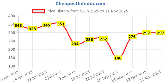 flipkart.com nimida LR44 / AG13 / G13A / 357A 1.5V Alkaline Button Coin Cell Battery nimida Price History Graph from 5 Jun 2025 to 11 Nov 2025
