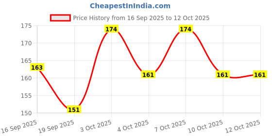flipkart.com ytm LR44 / AG13 / G13A / 357A 1.5V Alkaline Button Coin Cell Battery ytm Price History Graph from 16 Sep 2025 to 12 Oct 2025