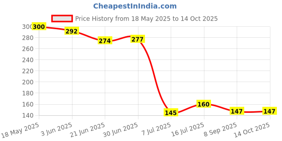 flipkart.com divye electronics solutions LR44 Battery divye electronics solutions Price History Graph from 18 May 2025 to 13 Oct 2025
