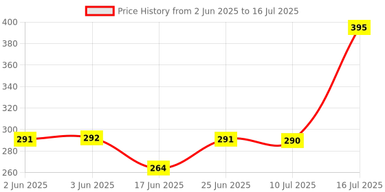 flipkart.com copy line LR44 Button Cellfor Calculators, -Operated Diyas, and CandlesBattery copy line Price History Graph from 2 Jun 2025 to 16 Jul 2025