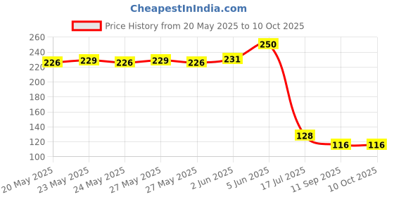 flipkart.com flysmart LR44, Can be Used in Watch, Clock, Calculator, Flashlights,Battery flysmart Price History Graph from 20 May 2025 to 9 Oct 2025