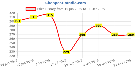 flipkart.com flysmart LR621, 1.55 V Alkaline Button Coin Cell Electronics LR621 . Battery flysmart Price History Graph from 15 Jun 2025 to 11 Oct 2025