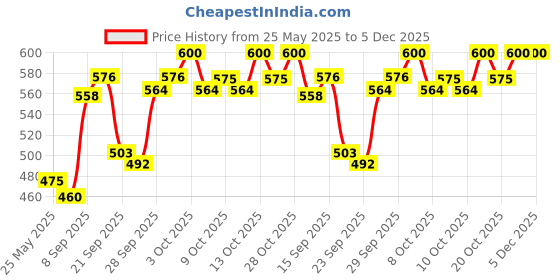 flipkart.com LR7 Pentel Energel 0.7mm Refill pentel Price History Graph from 25 May 2025 to 5 Dec 2025